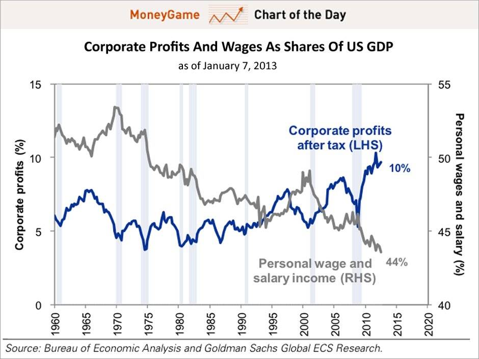 Chart Of The Day The Human Cost Of Surging Corporate Profits