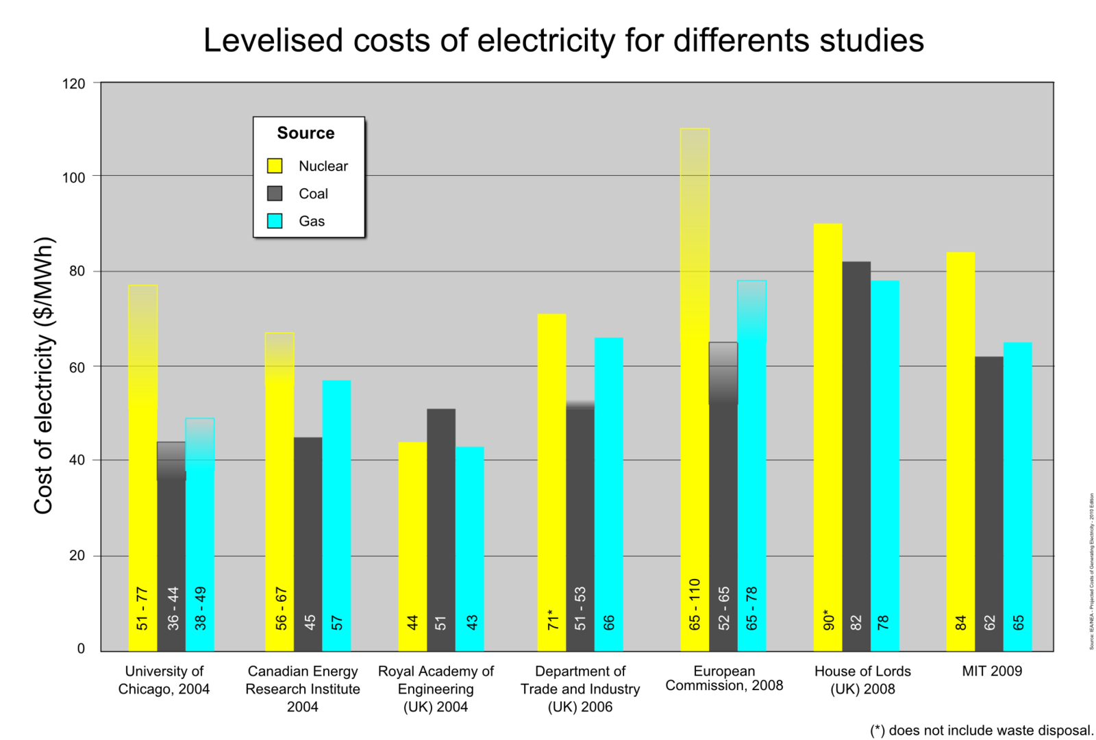 Nuke, Coal, Gas Generating Costs