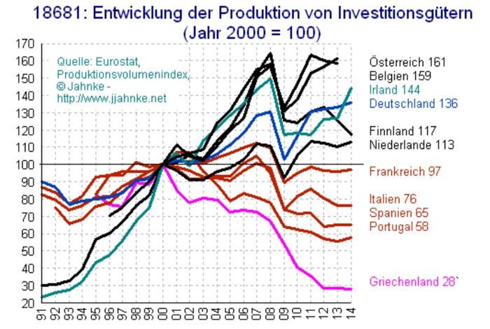 Production Eu