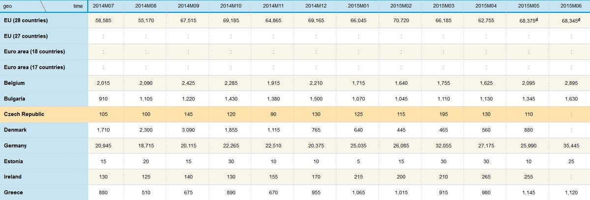 Ref Eurostat