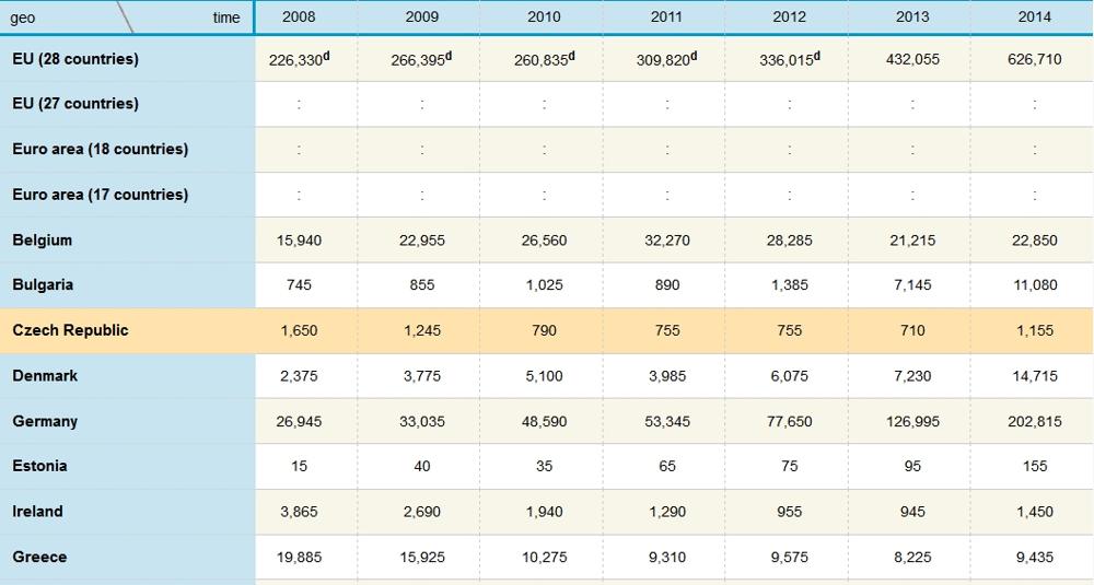 Ref Eurostat 3