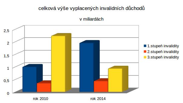 Dcelkovávýševyplacených Důchodů