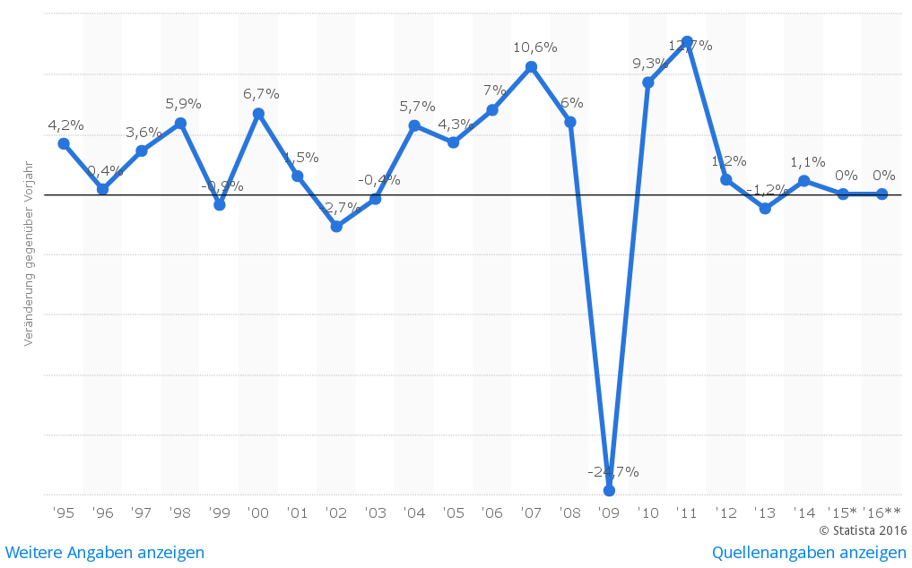 Změna výroby v německém strojírenství v letech 1995-2016