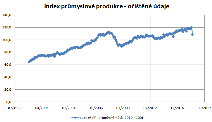 Index průmyslové produkce