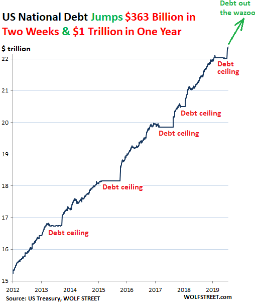 US Gross National Debt 2011 2019 08 17