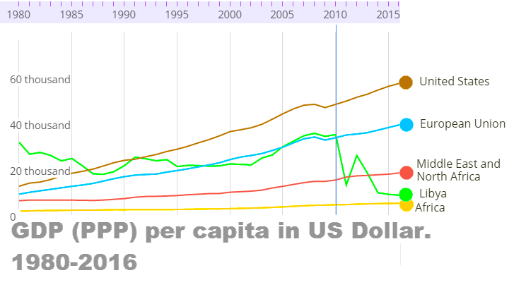 Libya GDP Per Capita