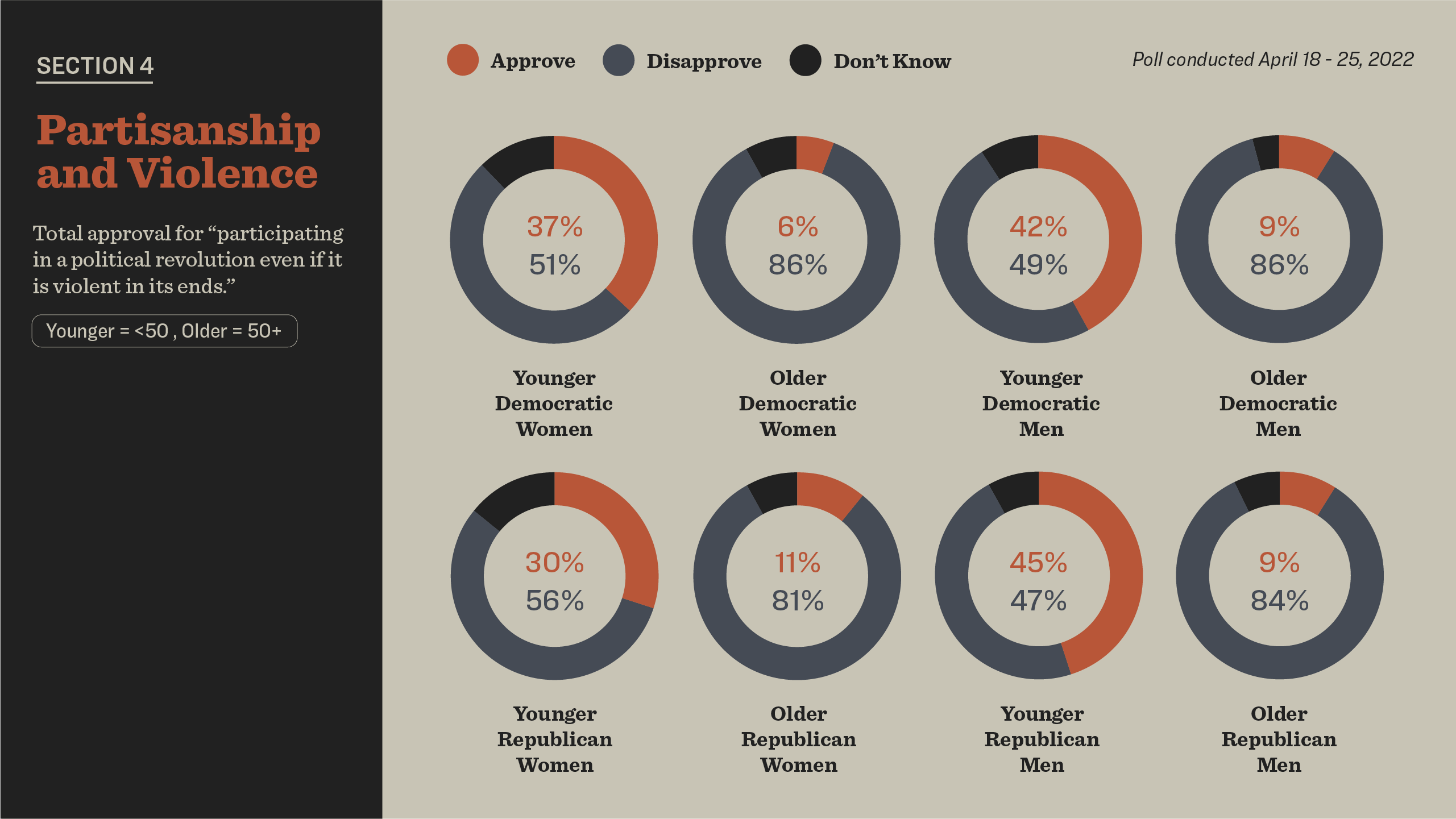 Partisanship Violence 1