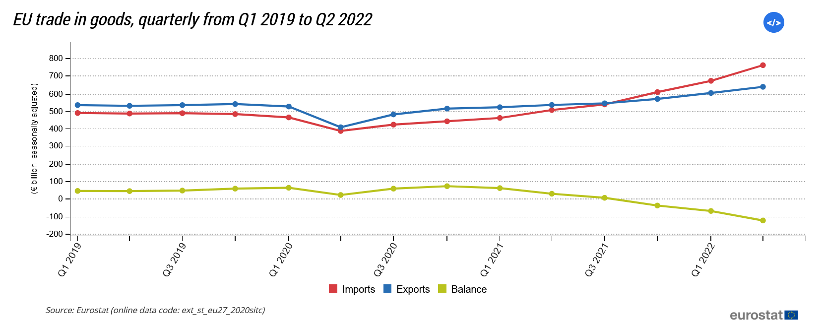 Graf Vyvozmi Ceny 2022 09 18 At 10 27 32 Statistics Explained