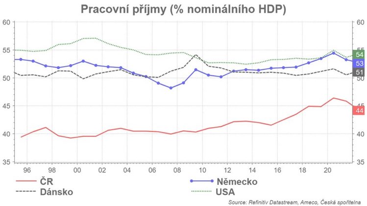 Pracovní Příjmy HDP