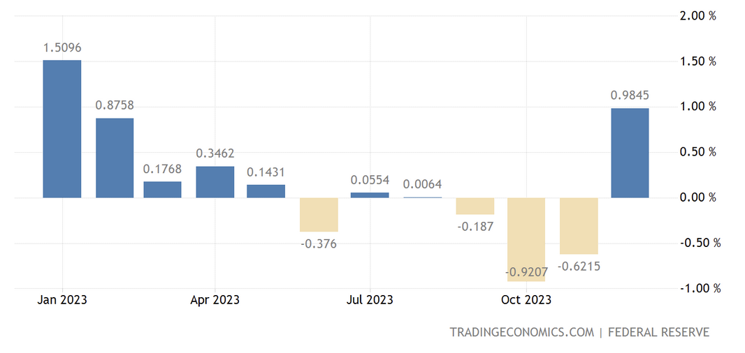 Industrial Production USA