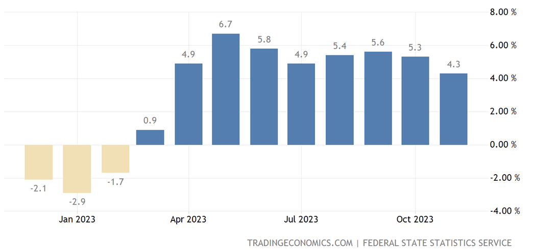 Industrial Production RU