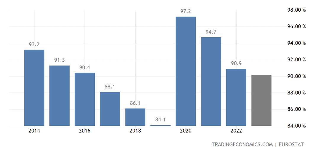 Debt To GDP EU