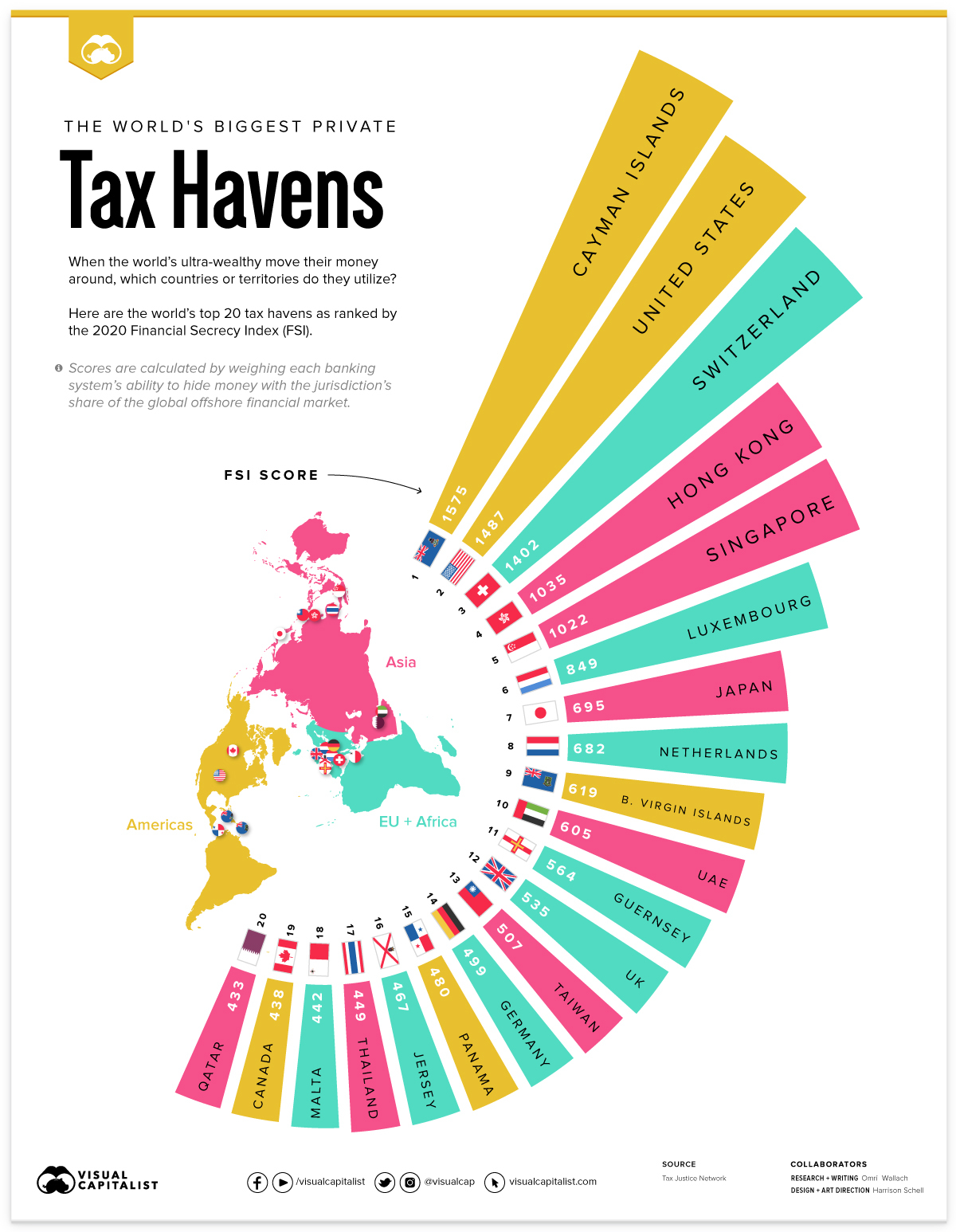 Biggest Tax Havens Full