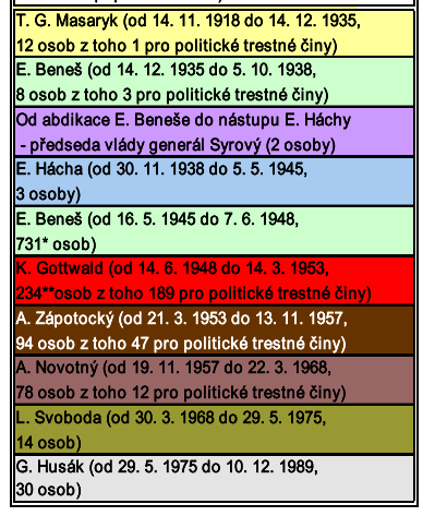 Prezidenti A Popravy